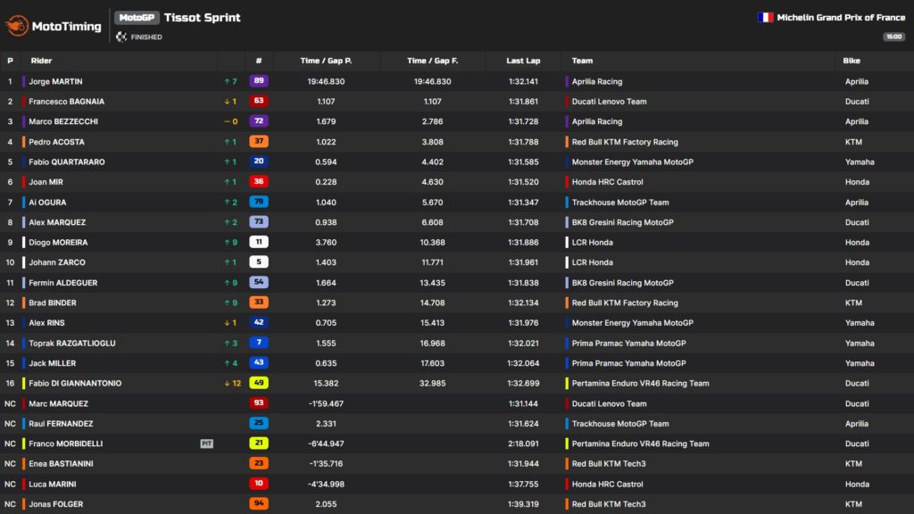 risultati sprint motogp francia 2026