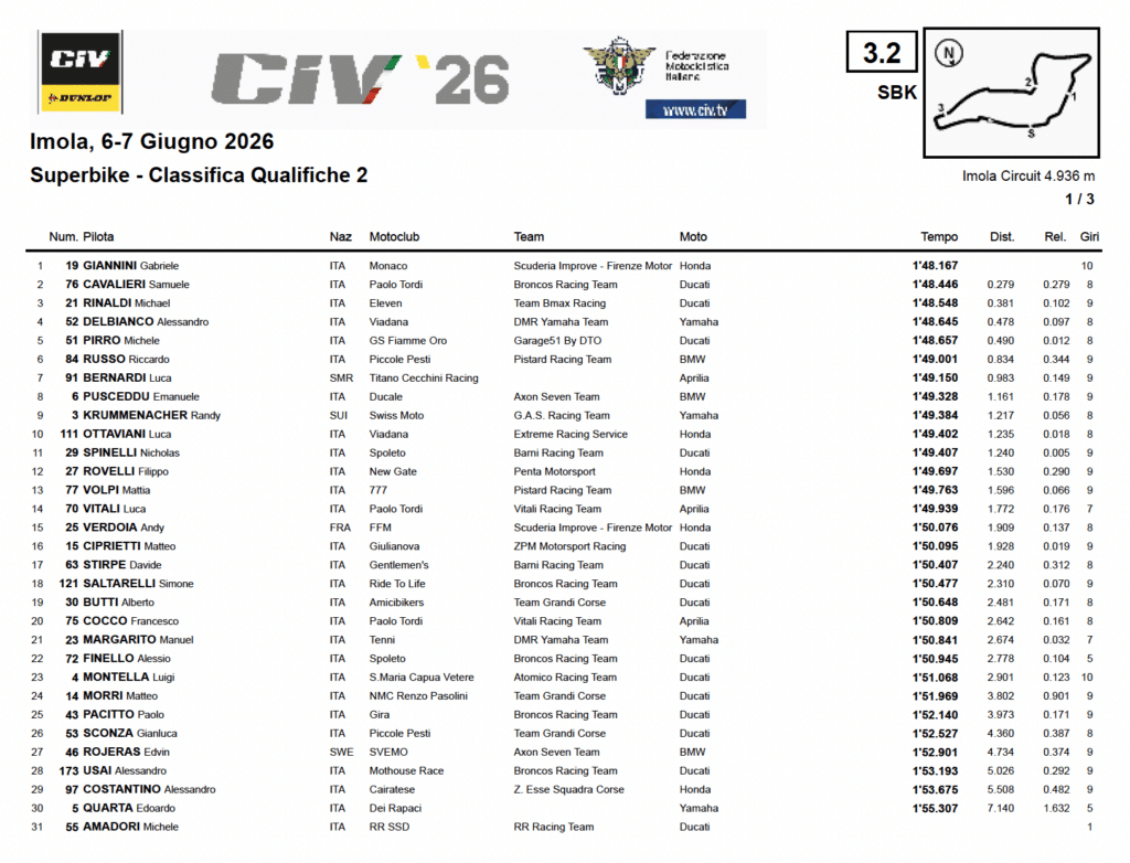 La classifica delle Qualifiche del civ sbk a Imola 2026