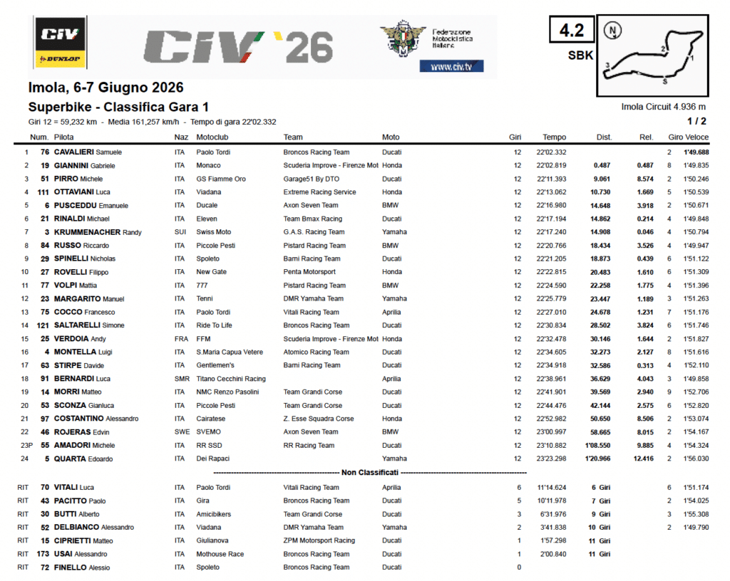La classifica di Gara 1 del CIV SBK a Imola
