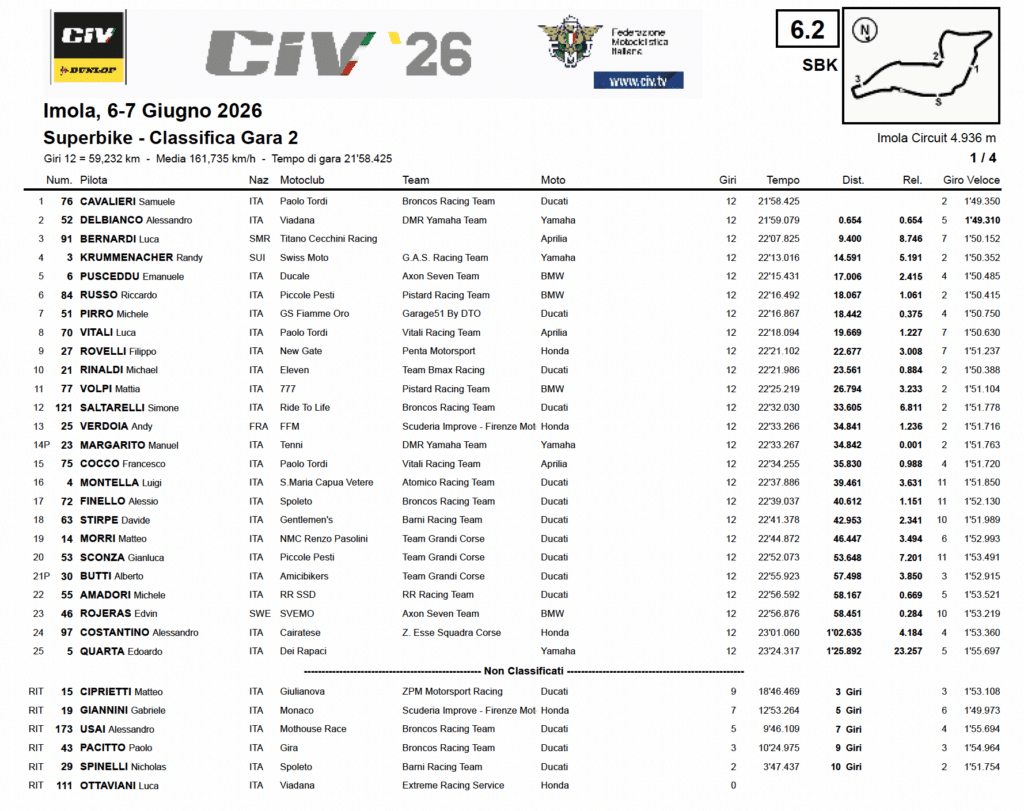 Classifica Gara 2 CIV SBK Imola