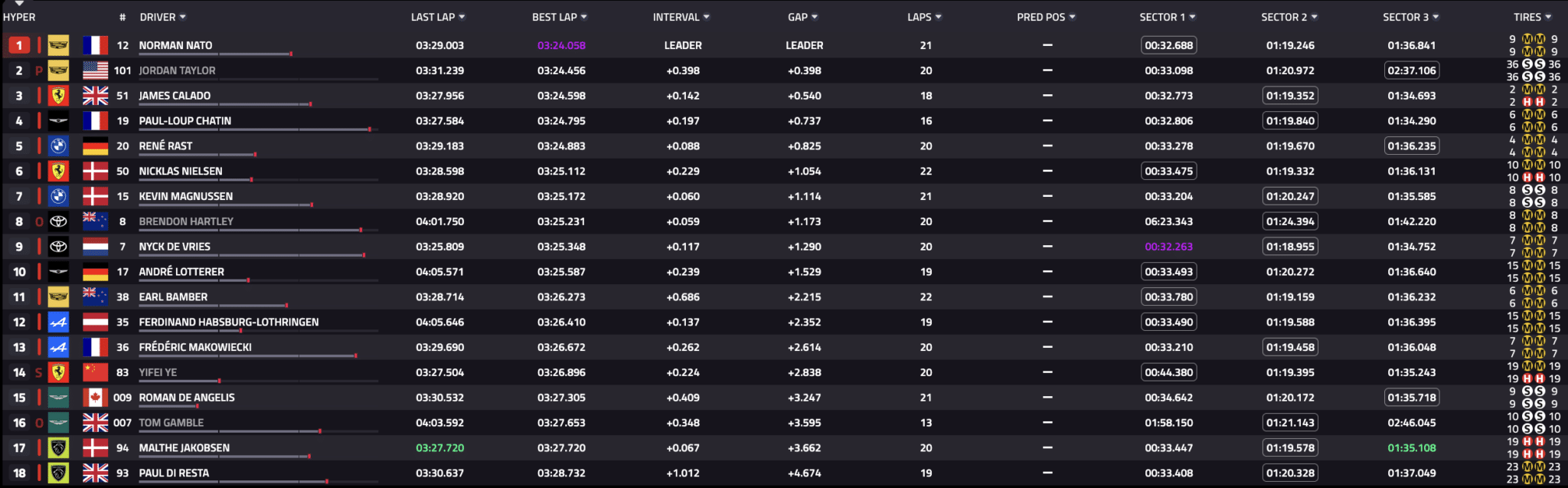 I tempi della categoria Hypercar