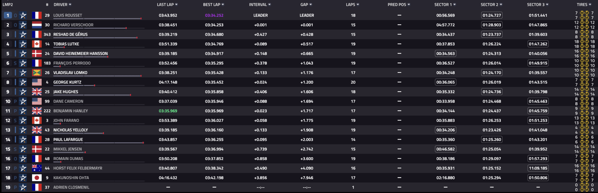 I tempi delle LMP2