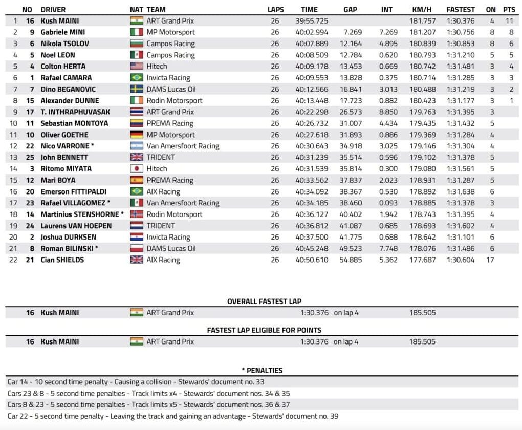 f2 barcellona 2026 sprint race