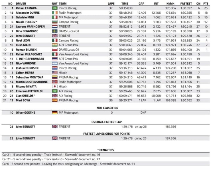 f2 barcellona 2026 feature race