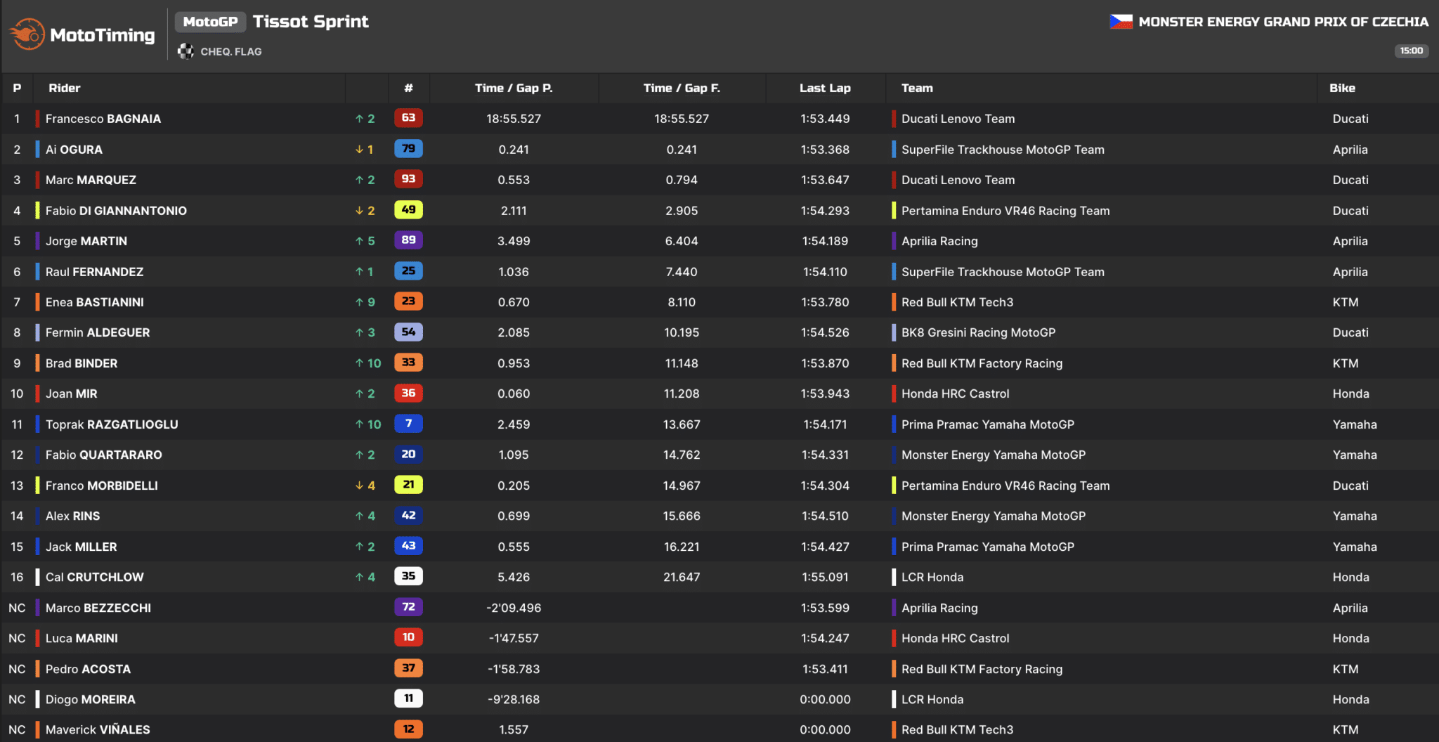 La classifica della Sprint di Brno
