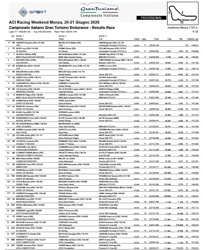 La classifica della 3 Ore di Monza del GT Italiano Endurance