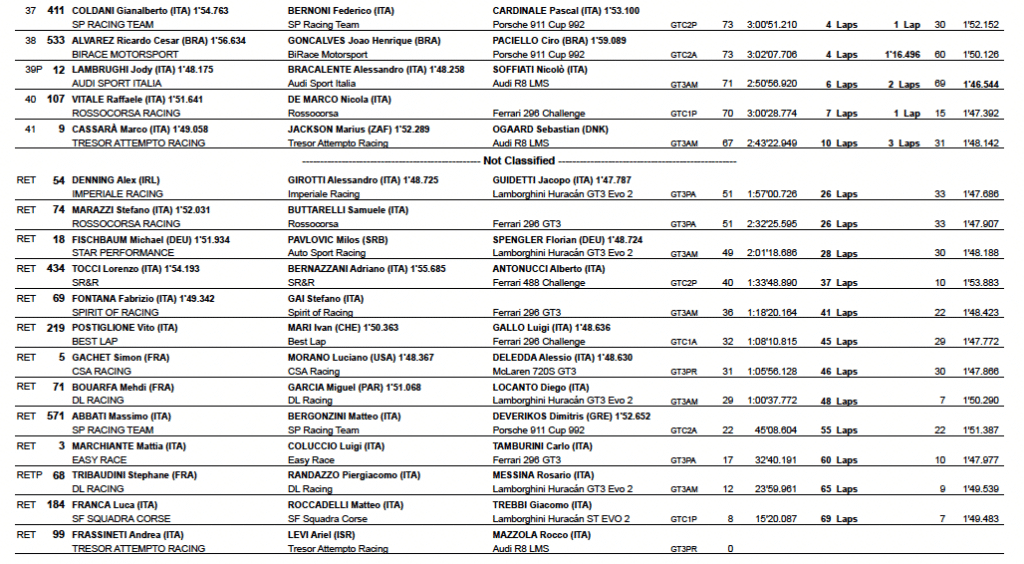 La classifica della 3 Ore di Monza del GT Italiano Endurance pt 1