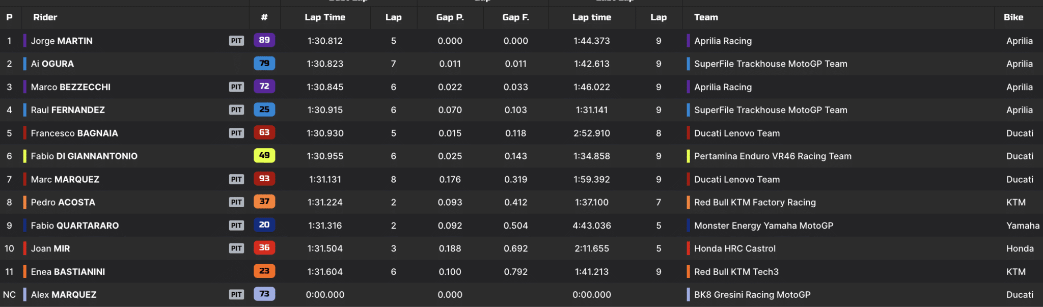 La classifica del Q2 del GP di Assen