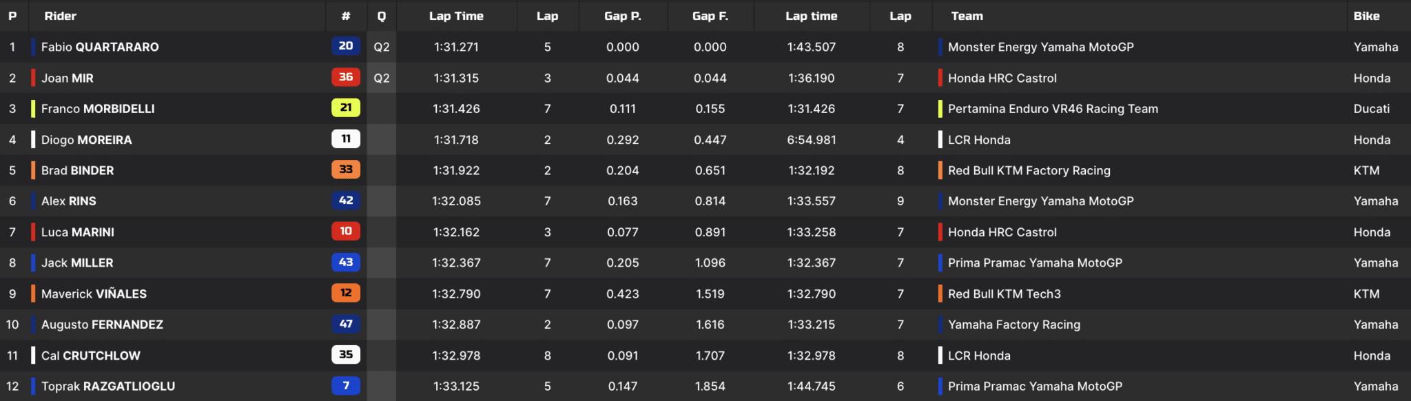 La Classifica del Q1 di Assen