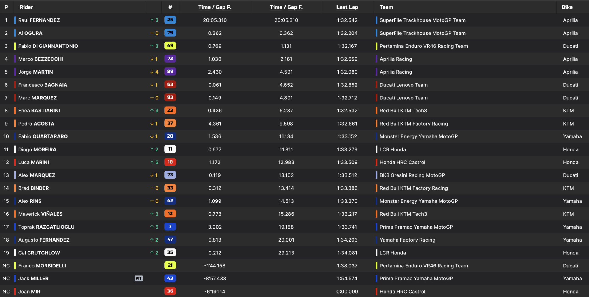 La Classifica della Sprint di Assen