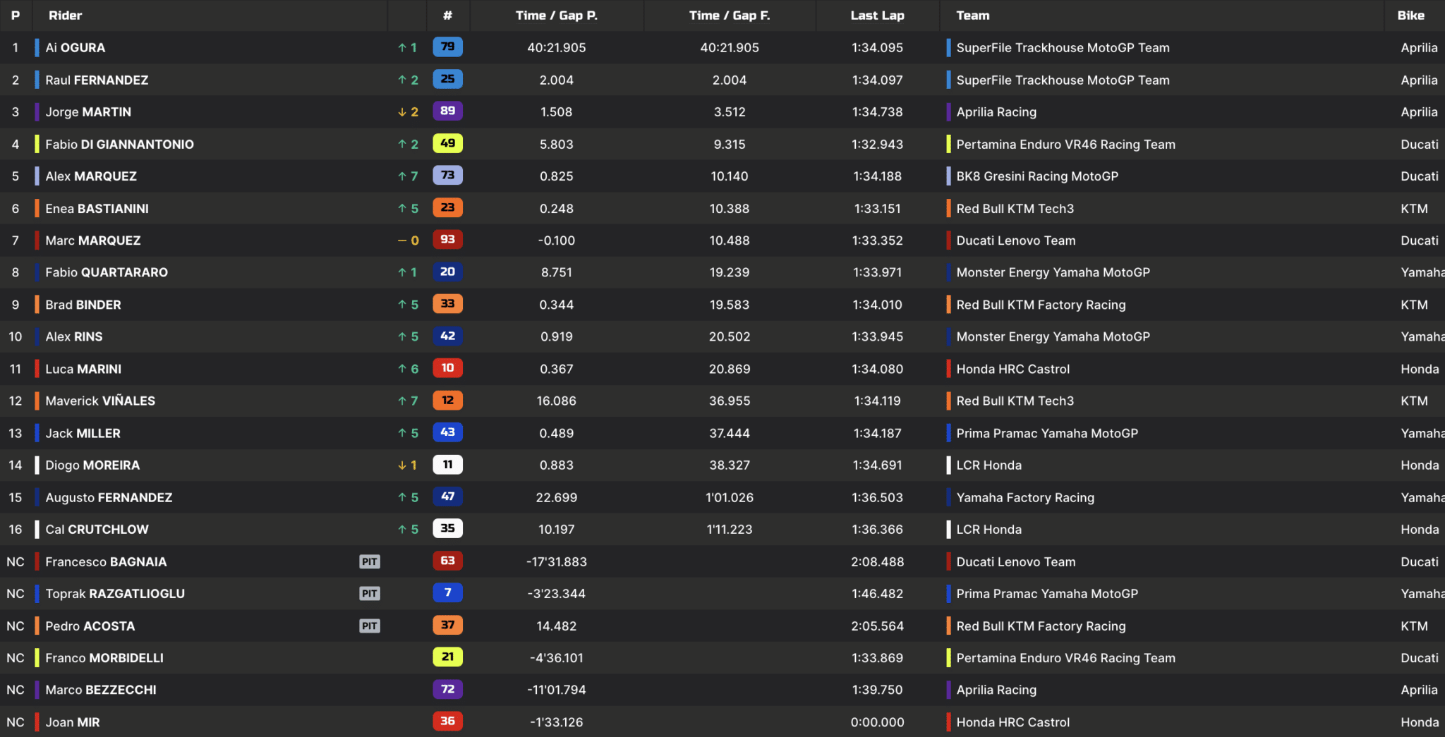 La Classifica Finale del GP di Assen