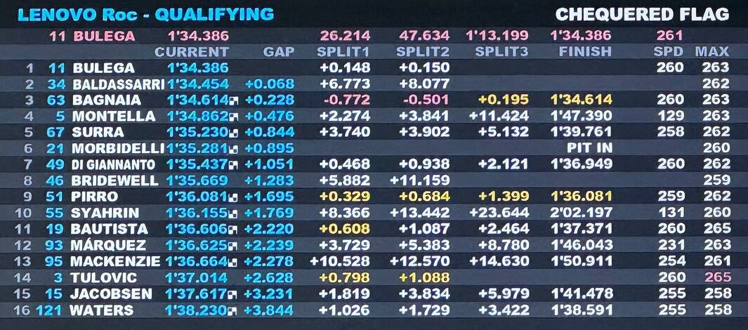 Classifica delle Qualifiche della Race of Champions
