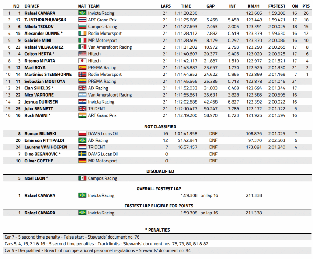 f2 spa feature race