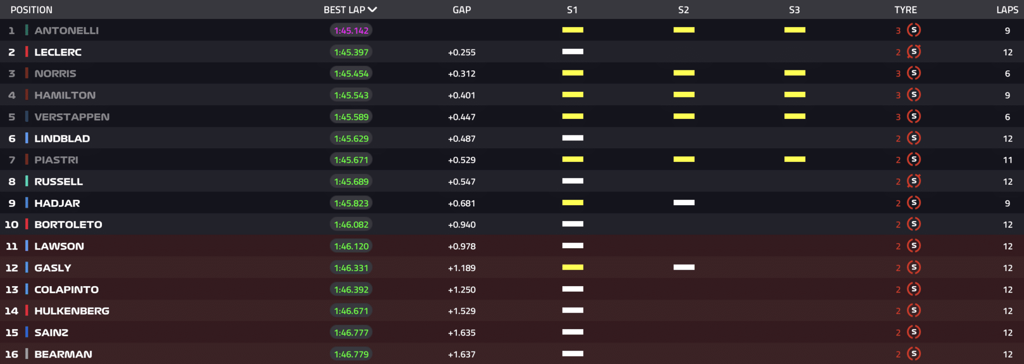 Classifica Q2 GP Belgio F1