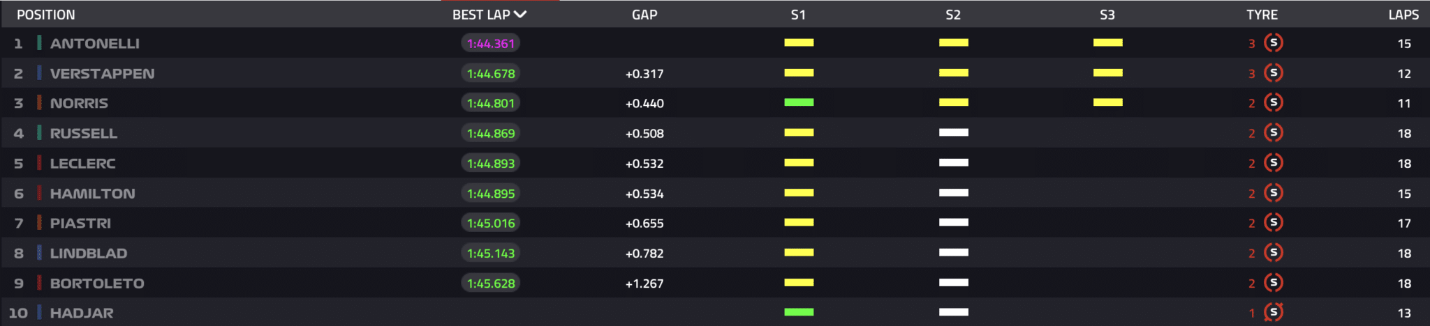 Classifica Q3 GP Belgio F1