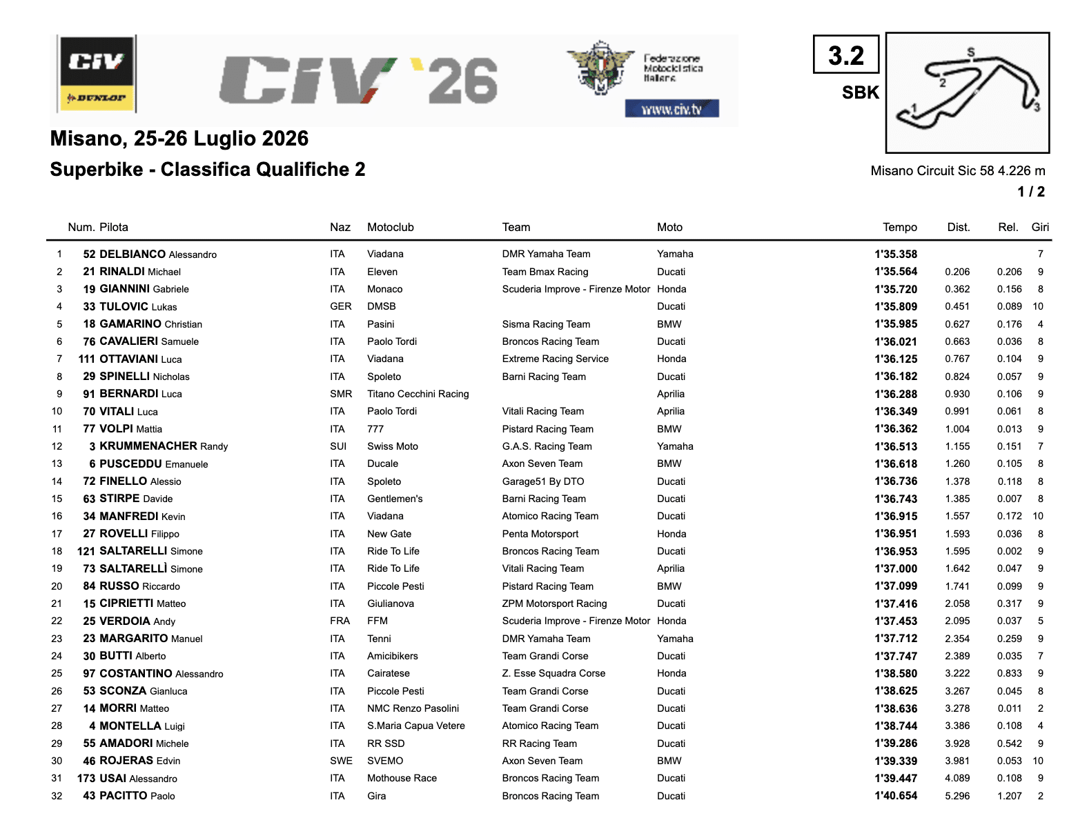 La classifica della Qualifiche del CIV SBK a Misano