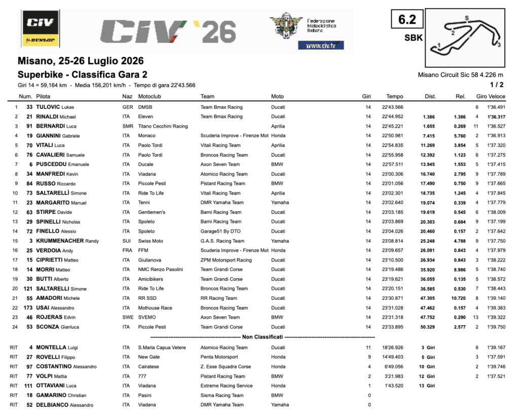 La Classifica finale di Gara 2 del CIV SBK a Misano 2026