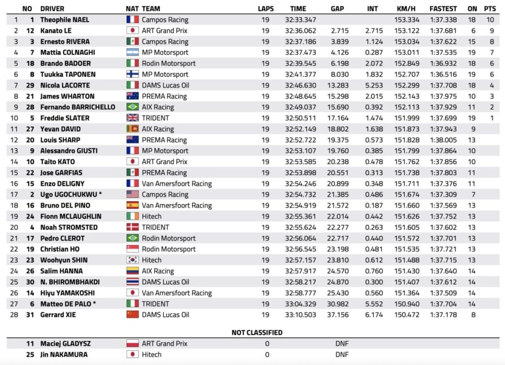 f3 budapest sprint