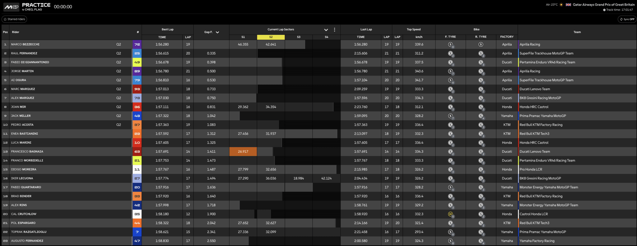 La classifica delle prove di MotoGP a Silverstone