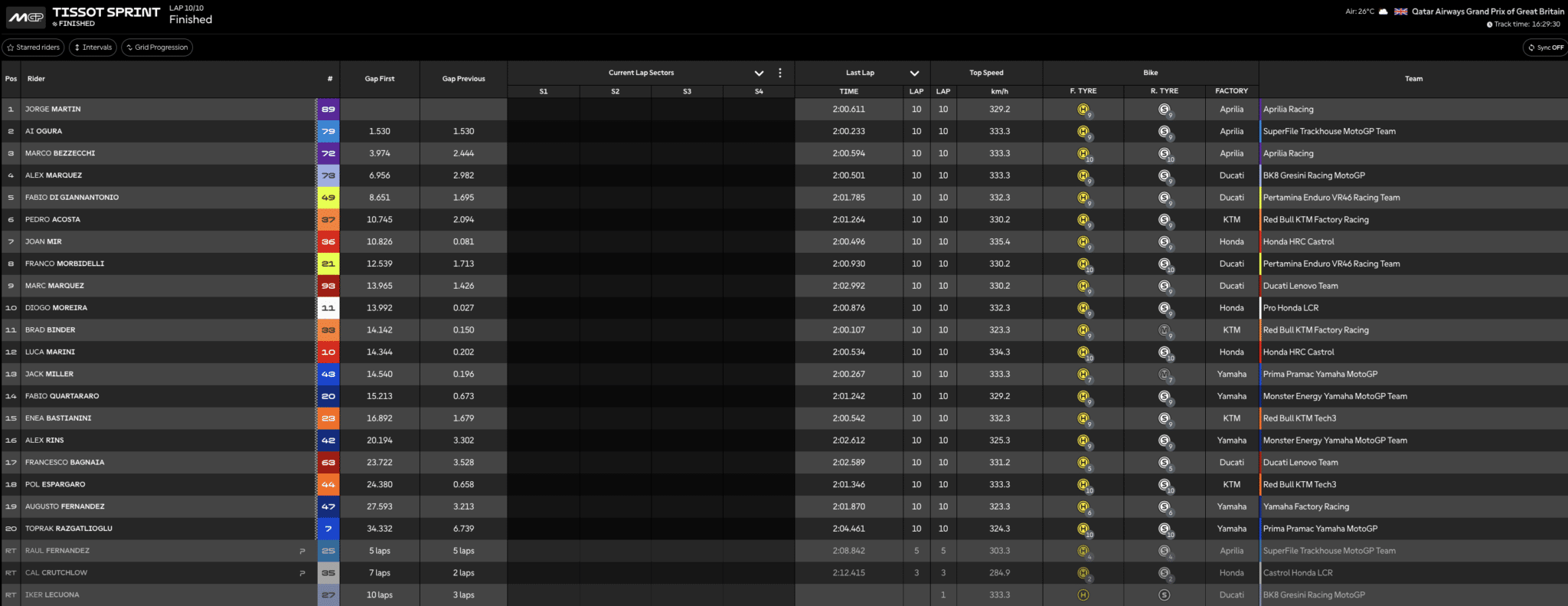 La classifica della Sprint della MotoGP a Silverstone