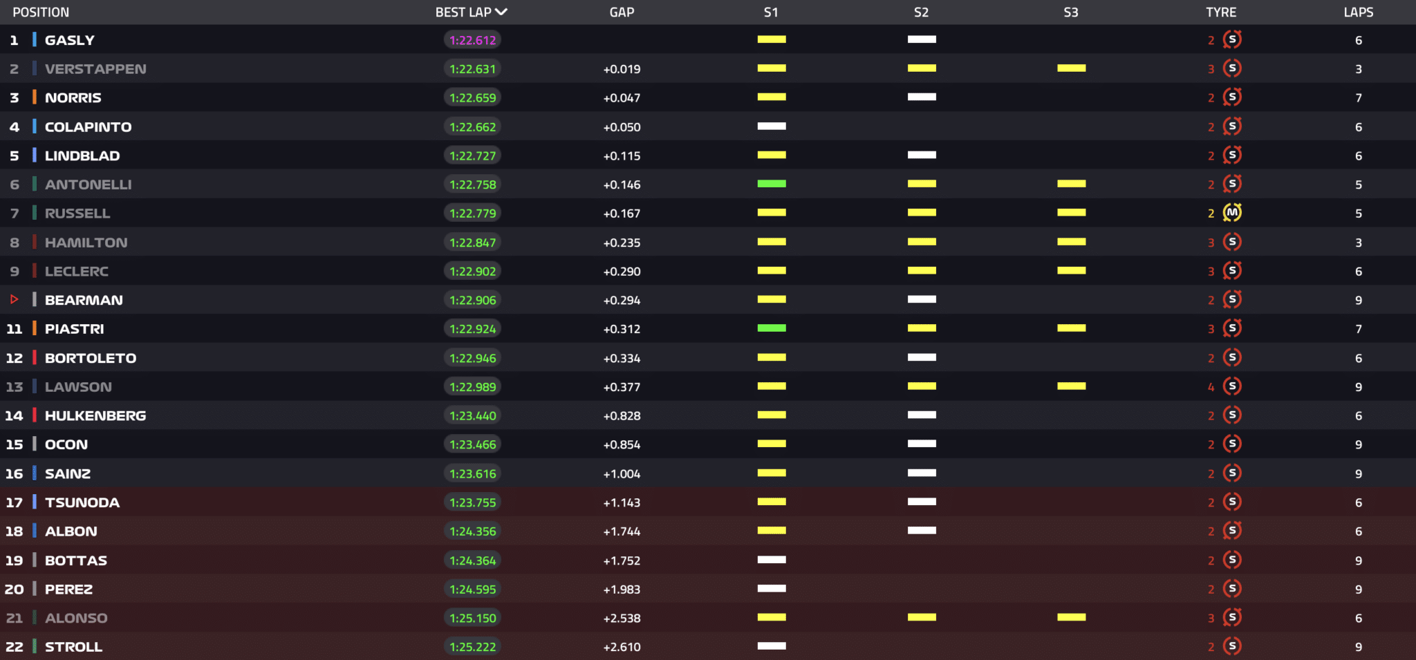 Classifica delle Q1 del GP d'Italia 2026