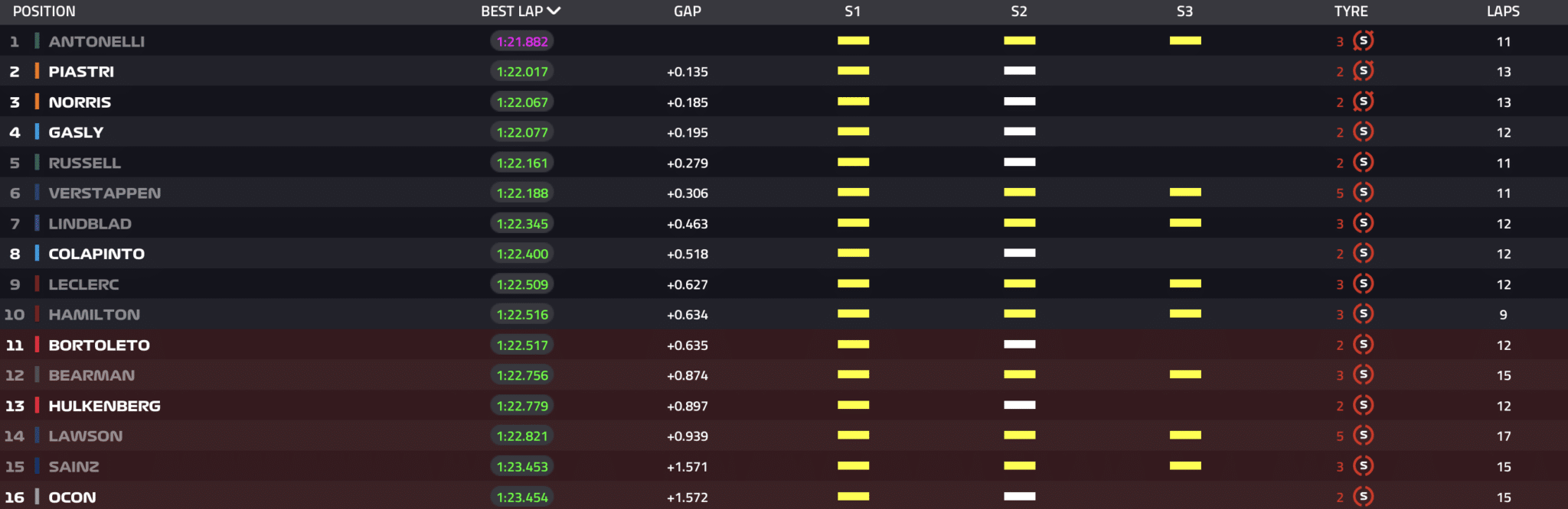 Classifica delle Q2 del GP d'Italia 2026