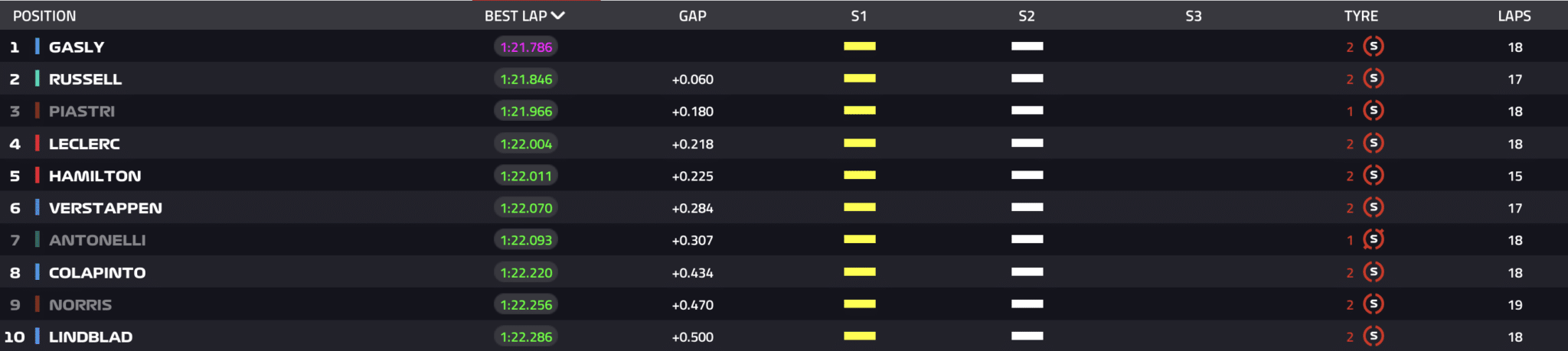 Classifica del Q3 del GP d'Italia 2026