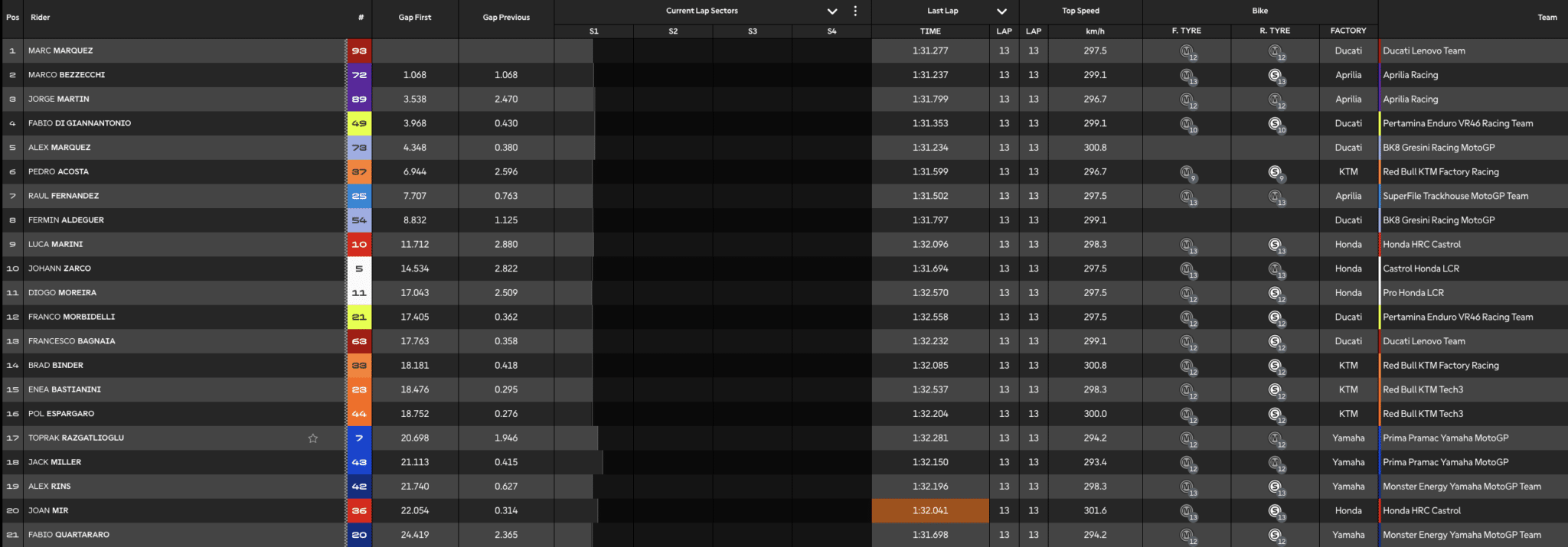 La classifica della Sprint del GP di Misano