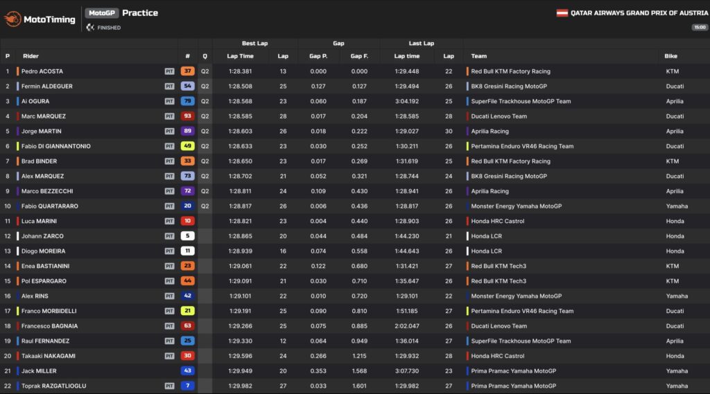 motogp gp austria pre-qualifiche