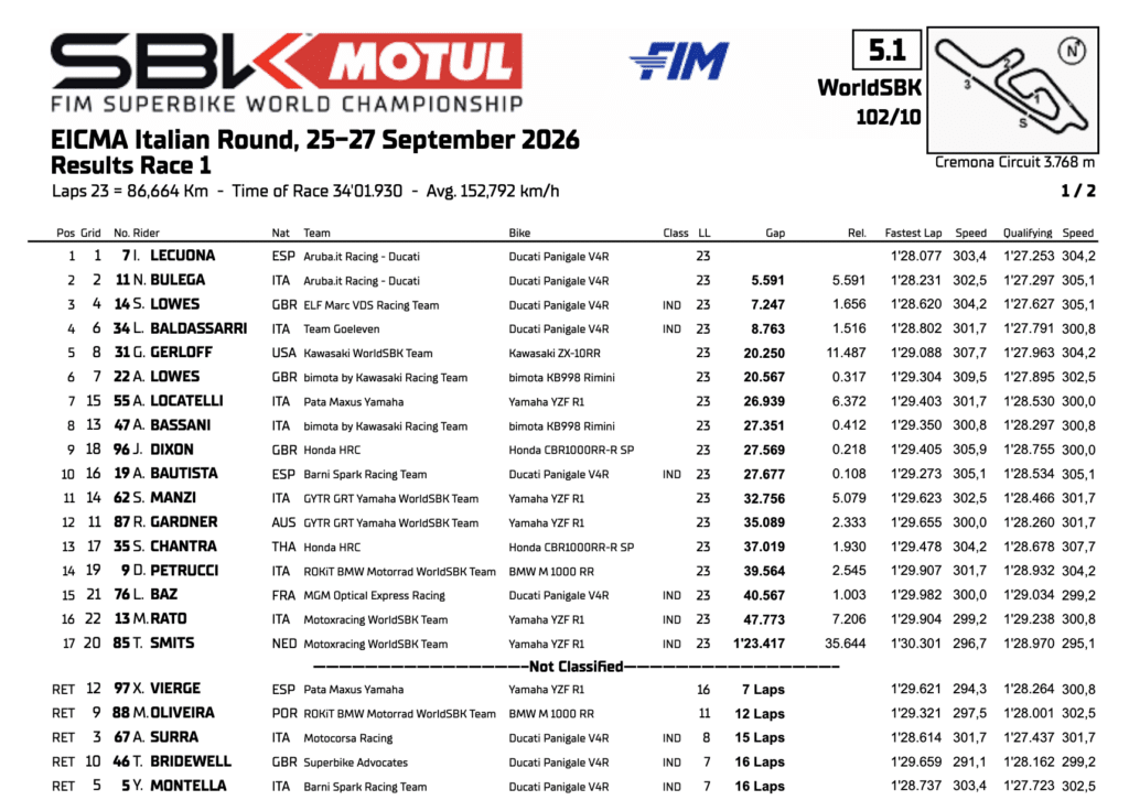La Classifica di Gara 1 di SBK a Cremona