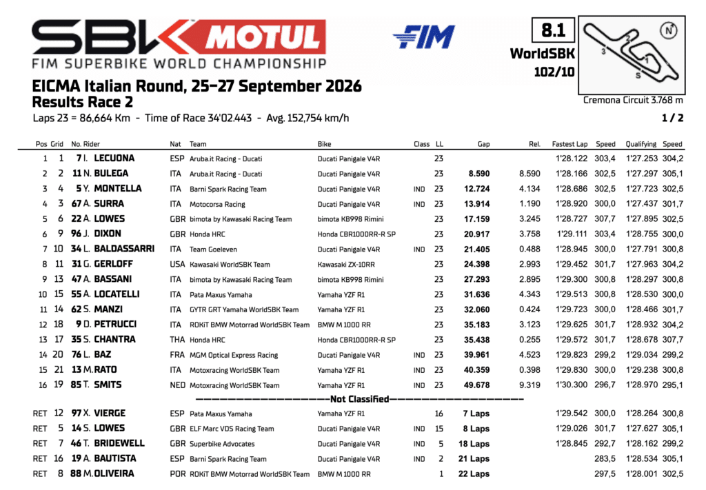 La Classifica di Gara 2 della SBK a Cremona