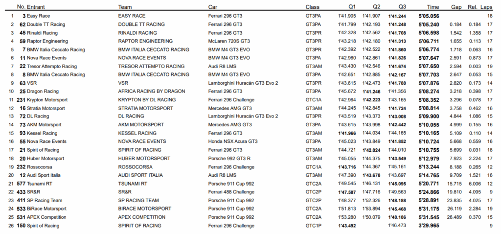 gt italiano endurance qualifiche