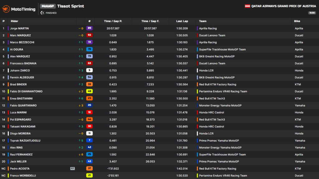 motogp austria sprint