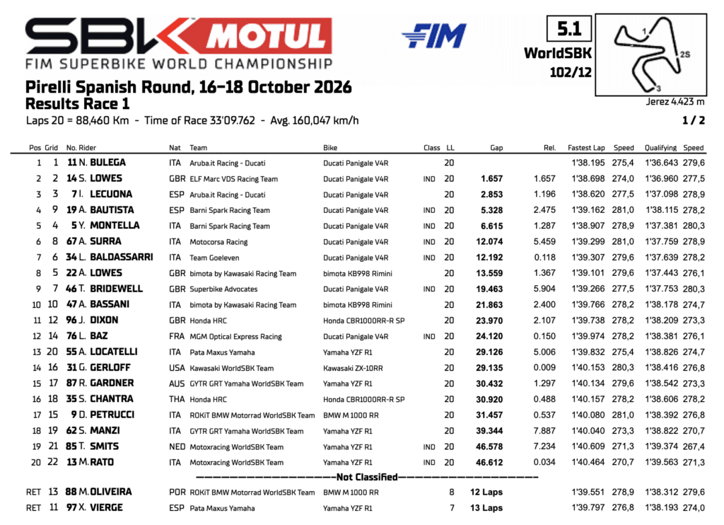 La classifica di Gara 1 della SBK a Jerez